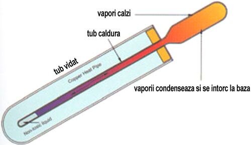Pachet sistem solar presurizat, panou Fornello 20 Tuburi Heat Pipe,